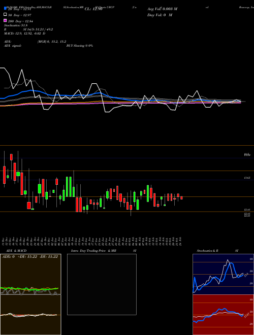 United Bancorp, Inc. UBCP Support Resistance charts United Bancorp, Inc. UBCP NASDAQ