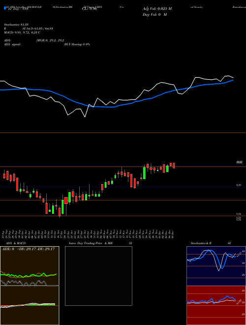 Chart United Security (UBFO)  Technical (Analysis) Reports United Security [