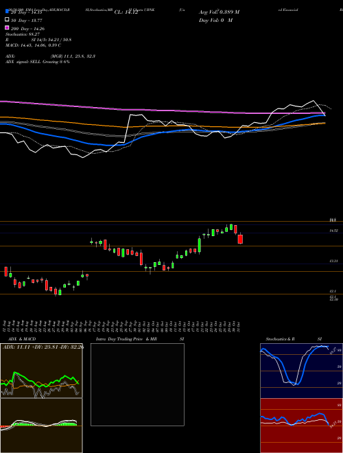United Financial Bancorp, Inc.  UBNK Support Resistance charts United Financial Bancorp, Inc.  UBNK NASDAQ