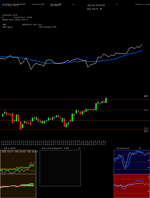 Chart United Bankshares (UBSI)  Technical (Analysis) Reports United Bankshares [