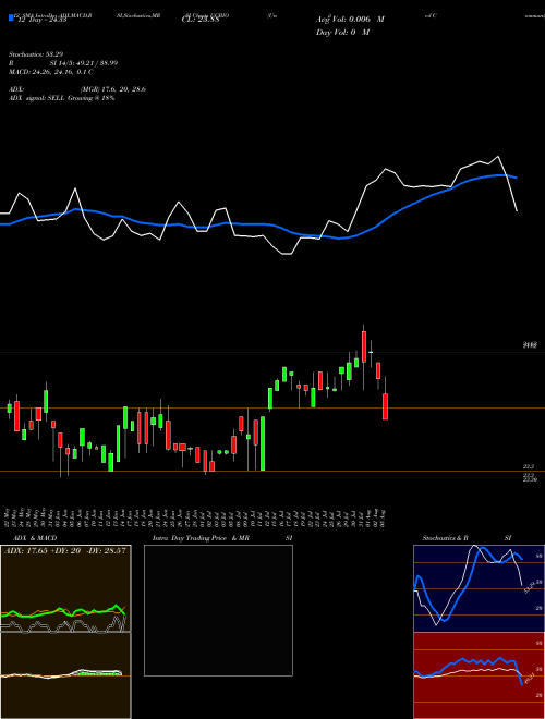 Chart United Communty (UCBIO)  Technical (Analysis) Reports United Communty [