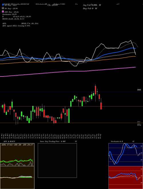 United Communty Banks Inc UCBIO Support Resistance charts United Communty Banks Inc UCBIO NASDAQ