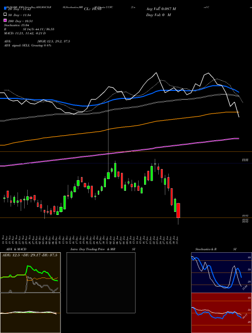 United Community Financial Corp. UCFC Support Resistance charts United Community Financial Corp. UCFC NASDAQ