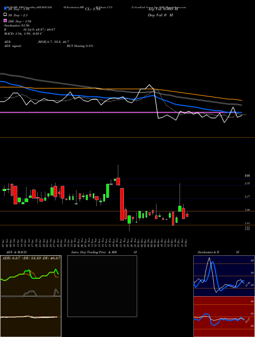 Ucloudlink Group Inc ADR UCL Support Resistance charts Ucloudlink Group Inc ADR UCL NASDAQ