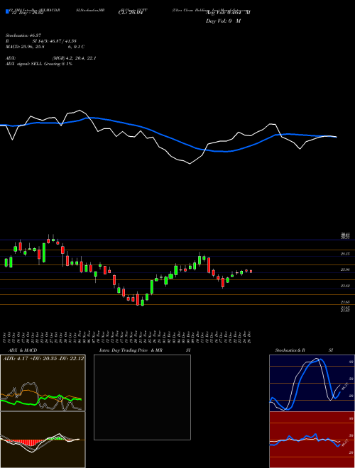 Chart Ultra Clean (UCTT)  Technical (Analysis) Reports Ultra Clean [