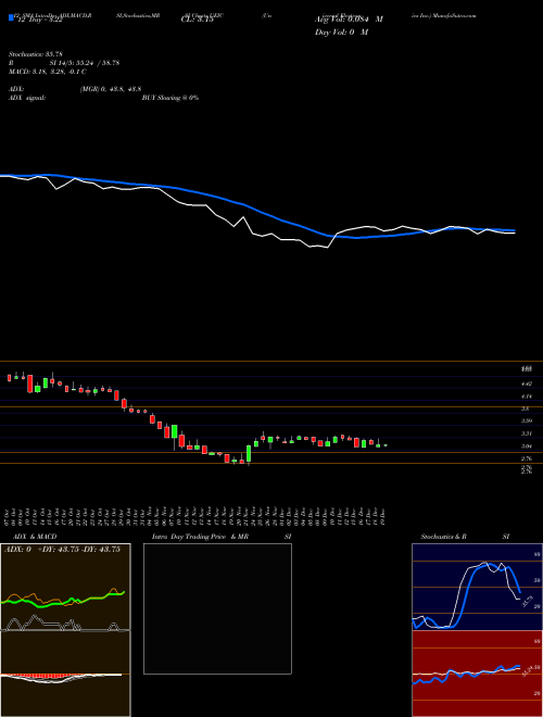 Chart Universal Electronics (UEIC)  Technical (Analysis) Reports Universal Electronics [