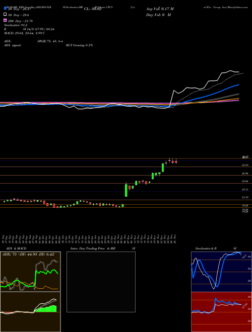 United Fire Group, Inc UFCS Support Resistance charts United Fire Group, Inc UFCS NASDAQ