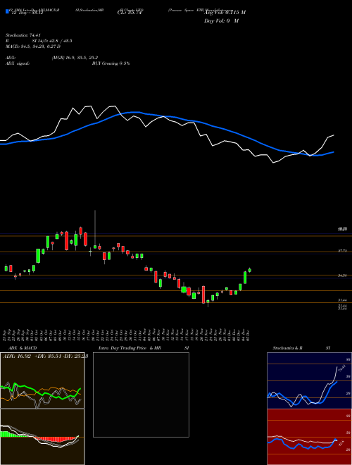 Chart Procure Space (UFO)  Technical (Analysis) Reports Procure Space [