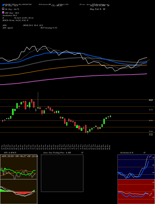 Procure Space ETF UFO Support Resistance charts Procure Space ETF UFO NASDAQ
