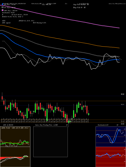 Universal Forest Products, Inc. UFPI Support Resistance charts Universal Forest Products, Inc. UFPI NASDAQ
