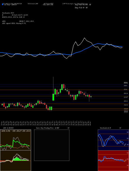 Chart Ufp Technologies (UFPT)  Technical (Analysis) Reports Ufp Technologies [