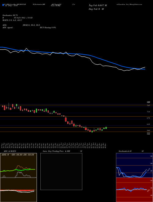 Chart United Guardian (UG)  Technical (Analysis) Reports United Guardian [