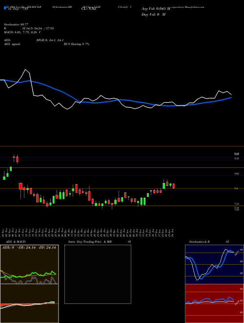 Chart Ultralife Corporation (ULBI)  Technical (Analysis) Reports Ultralife Corporation [