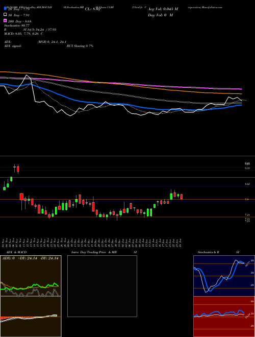 Ultralife Corporation ULBI Support Resistance charts Ultralife Corporation ULBI NASDAQ