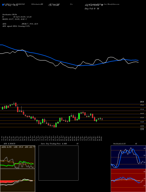Chart Universal Logistics (ULH)  Technical (Analysis) Reports Universal Logistics [
