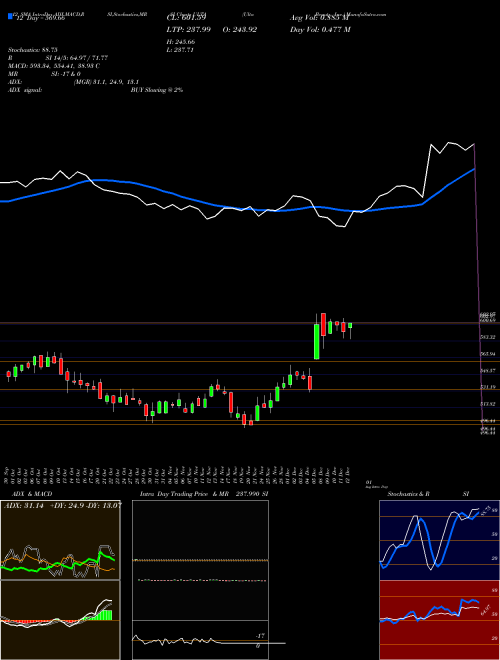 Chart Ulta Beauty (ULTA)  Technical (Analysis) Reports Ulta Beauty [
