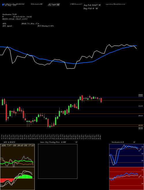 Chart Umb Financial (UMBF)  Technical (Analysis) Reports Umb Financial [