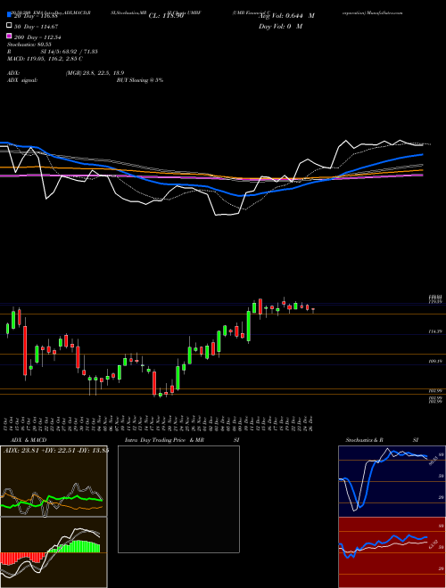 UMB Financial Corporation UMBF Support Resistance charts UMB Financial Corporation UMBF NASDAQ