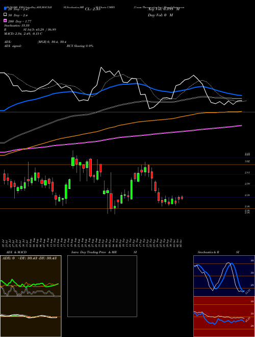 Unum Therapeutics Inc. UMRX Support Resistance charts Unum Therapeutics Inc. UMRX NASDAQ