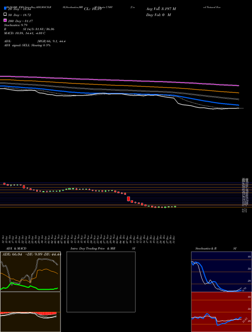 United Natural Foods, Inc. UNFI Support Resistance charts United Natural Foods, Inc. UNFI NASDAQ