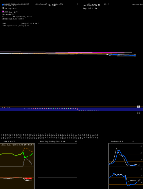 Unilife Corporation UNIS Support Resistance charts Unilife Corporation UNIS NASDAQ