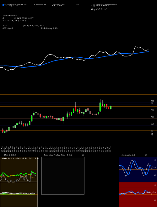 Chart Uniti Group (UNIT)  Technical (Analysis) Reports Uniti Group [