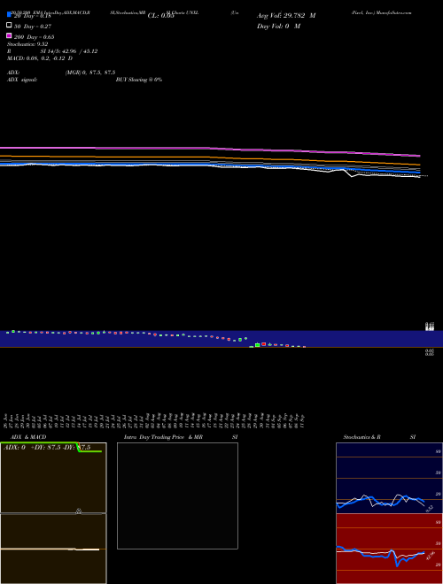 Uni-Pixel, Inc. UNXL Support Resistance charts Uni-Pixel, Inc. UNXL NASDAQ