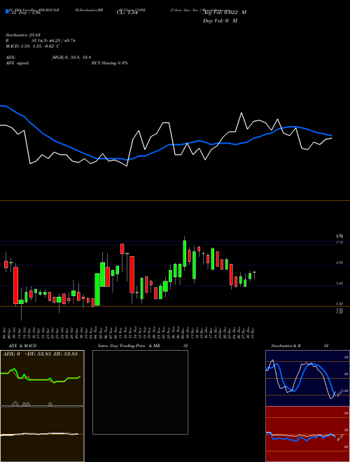 Chart Urban One (UONE)  Technical (Analysis) Reports Urban One [