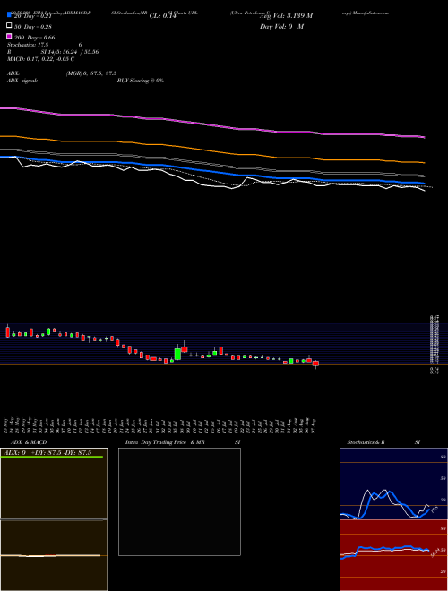 Ultra Petroleum Corp. UPL Support Resistance charts Ultra Petroleum Corp. UPL NASDAQ