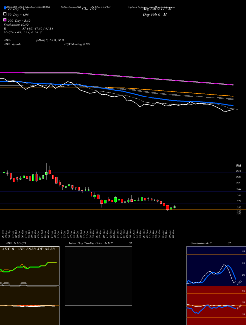 Upland Software, Inc. UPLD Support Resistance charts Upland Software, Inc. UPLD NASDAQ