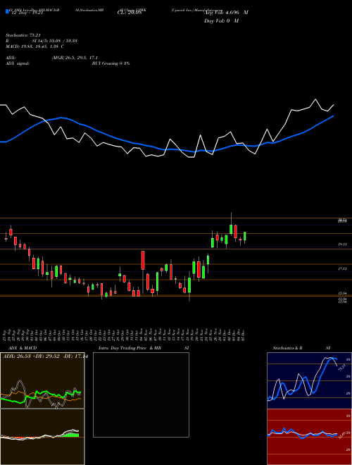 Chart Upwork Inc (UPWK)  Technical (Analysis) Reports Upwork Inc [