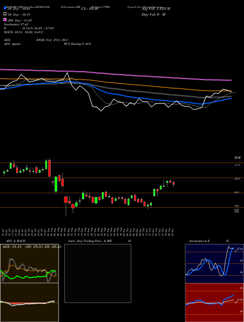 Upwork Inc. UPWK Support Resistance charts Upwork Inc. UPWK NASDAQ