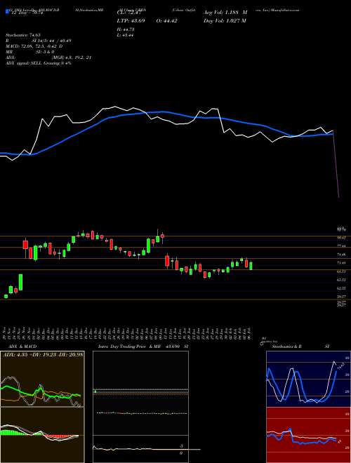 Chart Urban Outfitters (URBN)  Technical (Analysis) Reports Urban Outfitters [