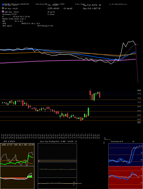 Urban Outfitters, Inc. URBN Support Resistance charts Urban Outfitters, Inc. URBN NASDAQ