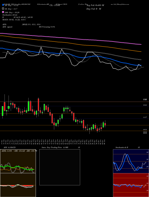 UroGen Pharma Ltd. URGN Support Resistance charts UroGen Pharma Ltd. URGN NASDAQ