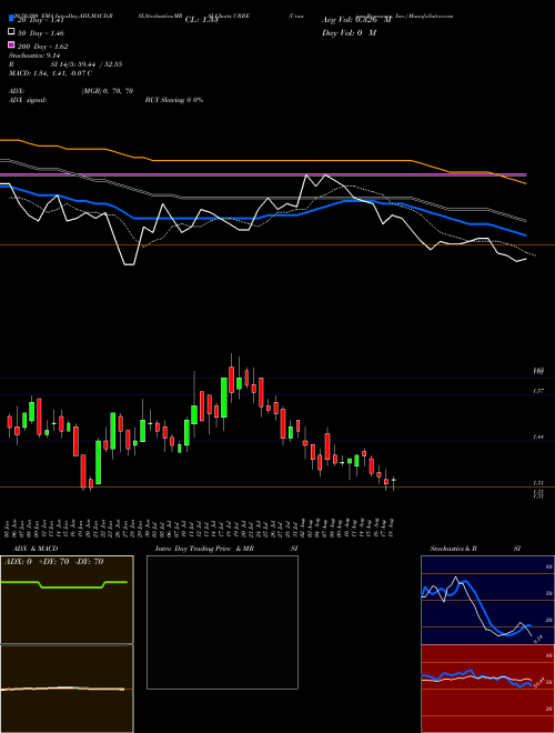 Uranium Resources, Inc. URRE Support Resistance charts Uranium Resources, Inc. URRE NASDAQ