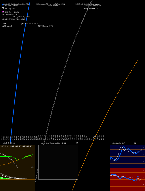 USA Truck, Inc. USAK Support Resistance charts USA Truck, Inc. USAK NASDAQ