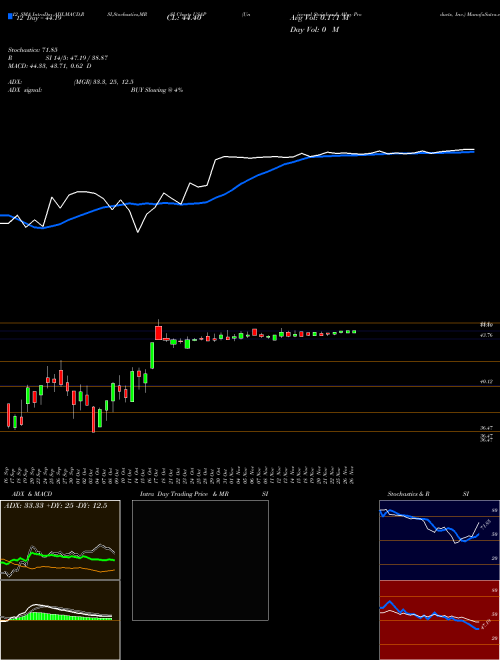 Chart Universal Stainless (USAP)  Technical (Analysis) Reports Universal Stainless [