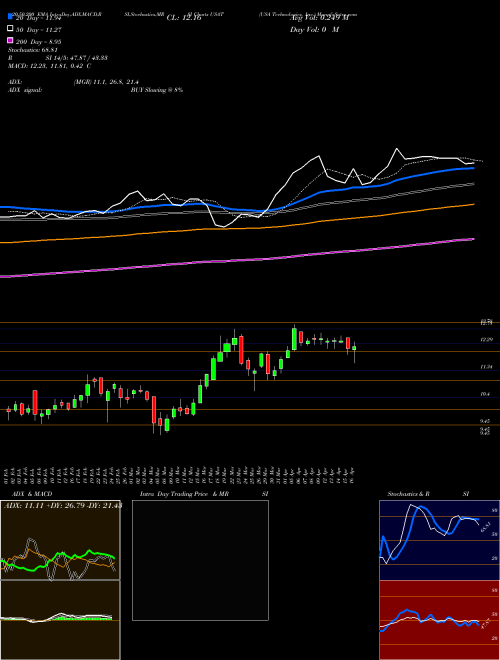 USA Technologies, Inc. USAT Support Resistance charts USA Technologies, Inc. USAT NASDAQ