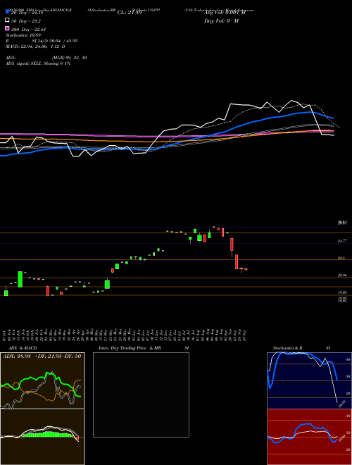 USA Technologies, Inc. USATP Support Resistance charts USA Technologies, Inc. USATP NASDAQ