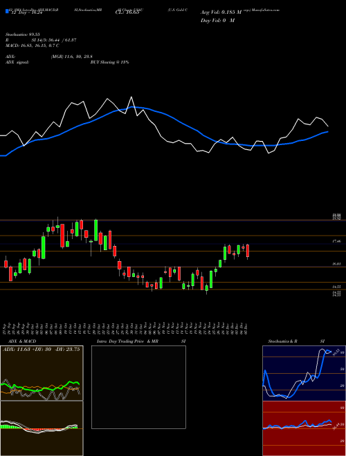 Chart U S (USAU)  Technical (Analysis) Reports U S [