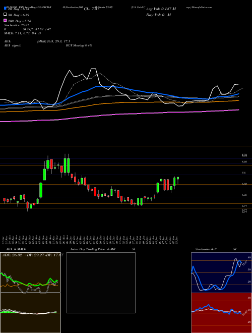 U.S. Gold Corp. USAU Support Resistance charts U.S. Gold Corp. USAU NASDAQ