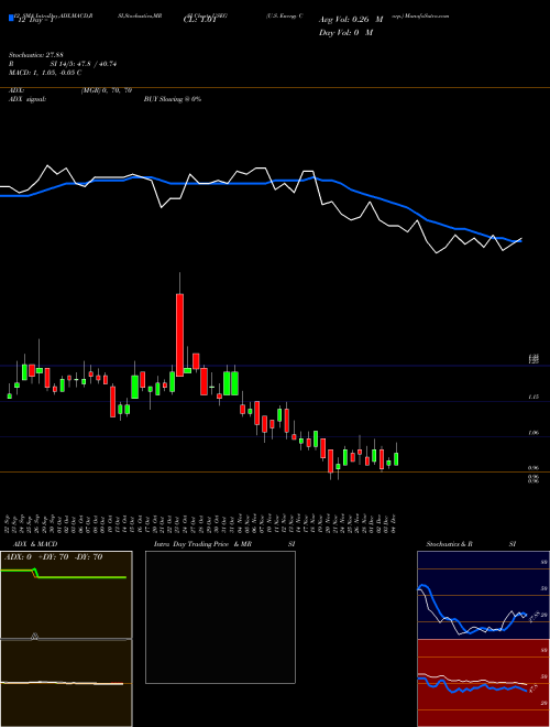 Chart U S (USEG)  Technical (Analysis) Reports U S [