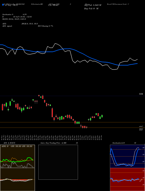 Chart Ishares Broad (USIG)  Technical (Analysis) Reports Ishares Broad [