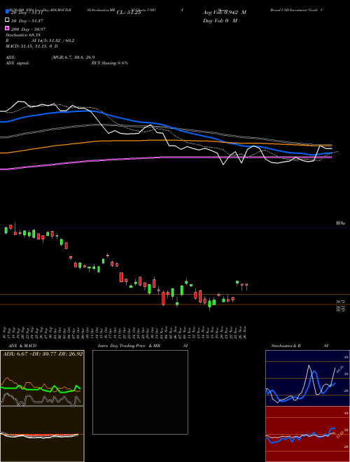 IShares Broad USD Investment Grade Corporate Bond ETF USIG Support Resistance charts IShares Broad USD Investment Grade Corporate Bond ETF USIG NASDAQ