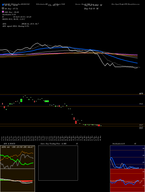 Invesco Russell 1000 Low Beta Equal Weight ETF USLB Support Resistance charts Invesco Russell 1000 Low Beta Equal Weight ETF USLB NASDAQ