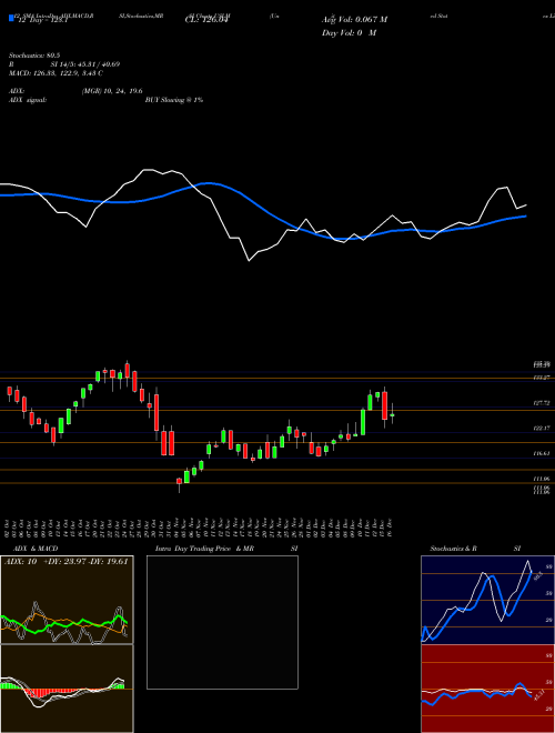 Chart United States (USLM)  Technical (Analysis) Reports United States [