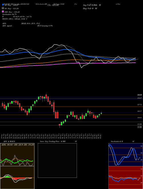 United States Lime & Minerals, Inc. USLM Support Resistance charts United States Lime & Minerals, Inc. USLM NASDAQ