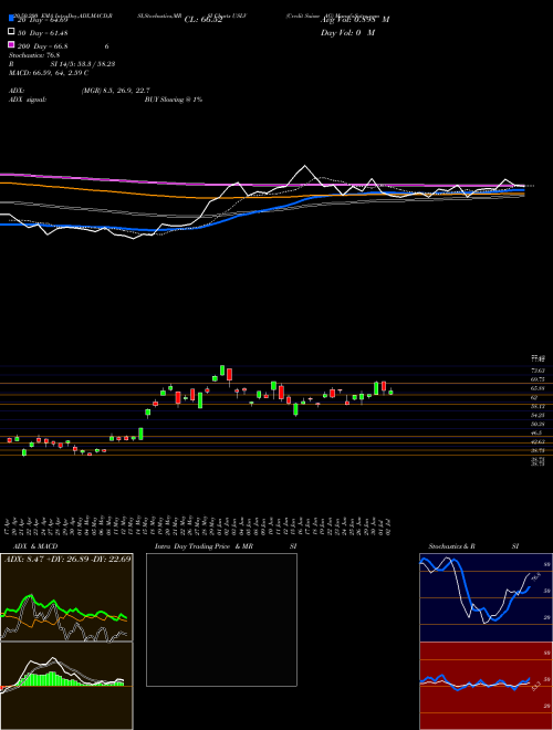 Credit Suisse AG USLV Support Resistance charts Credit Suisse AG USLV NASDAQ