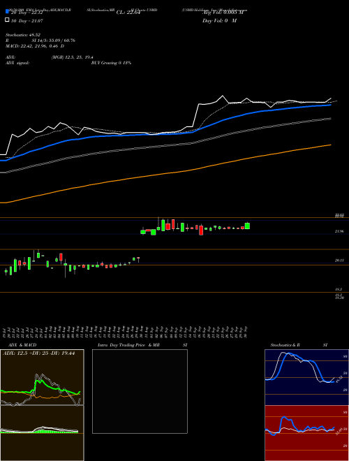 USMD Holdings, Inc. USMD Support Resistance charts USMD Holdings, Inc. USMD NASDAQ